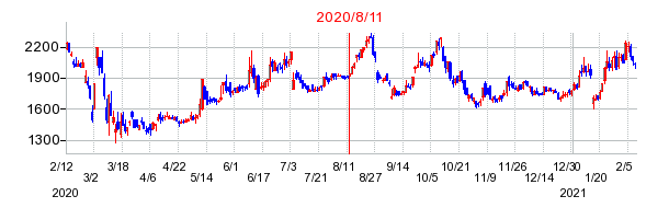 2020年8月11日 15:30前後のの株価チャート